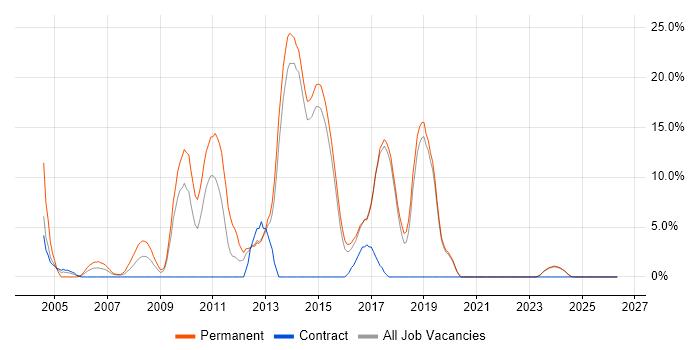 Software Developer job vacancy trend in Redditch
