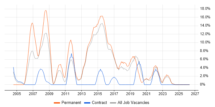 Software Engineering job vacancy trend in Redditch