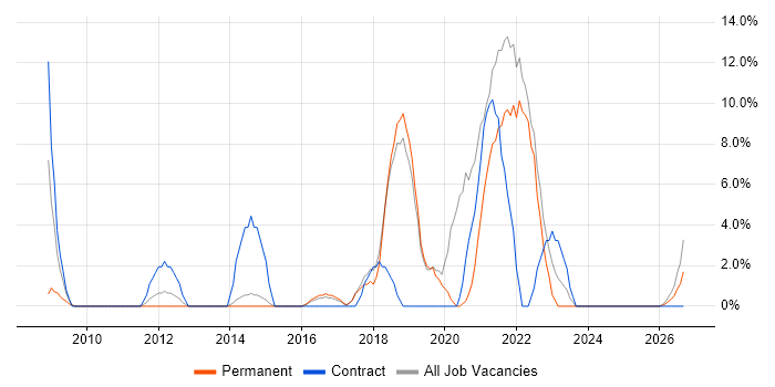 Solutions Architect job vacancy trend in Redditch