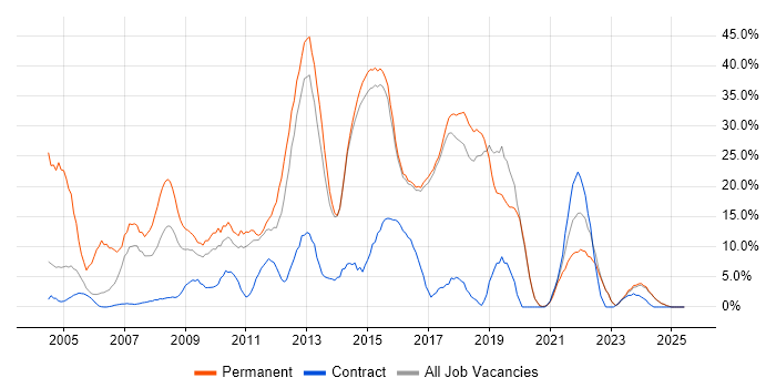 Job vacancy trend for SQL Server in Redditch