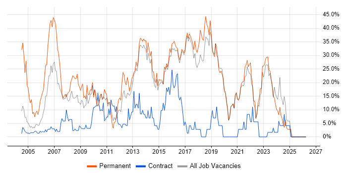 SQL job vacancy trend in Redditch