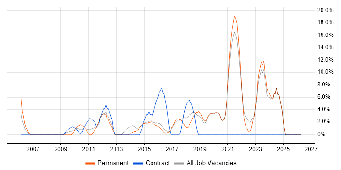 Stakeholder Management job vacancy trend in Redditch