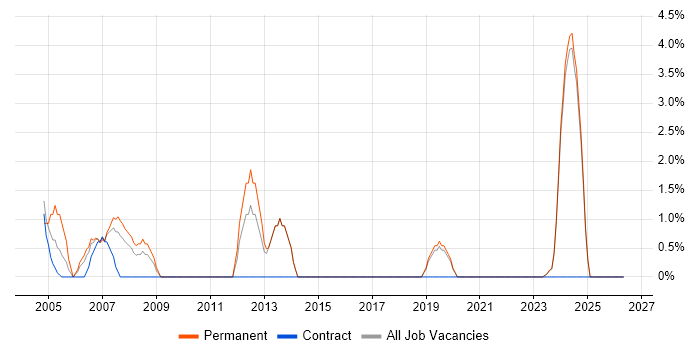 Support Specialist job vacancy trend in Redditch
