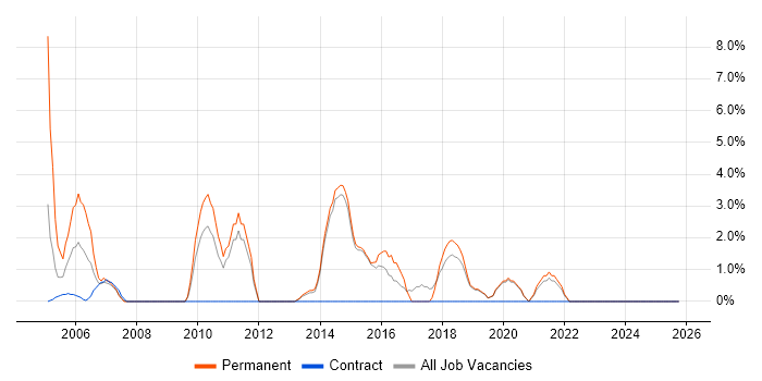 Systems Administrator job vacancy trend in Redditch