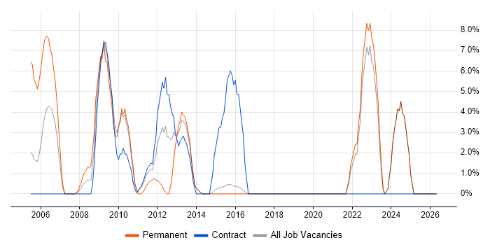 Systems Analyst job vacancy trend in Redditch