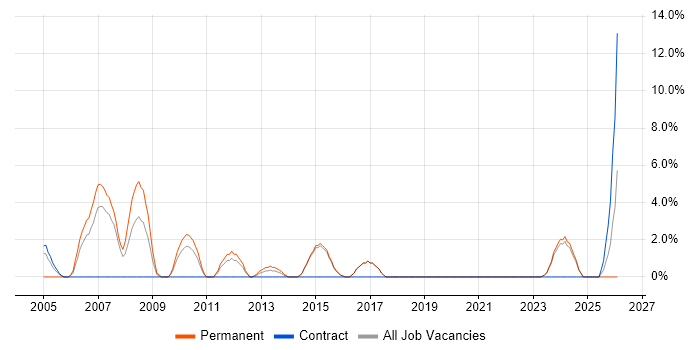 Systems Engineer job vacancy trend in Redditch