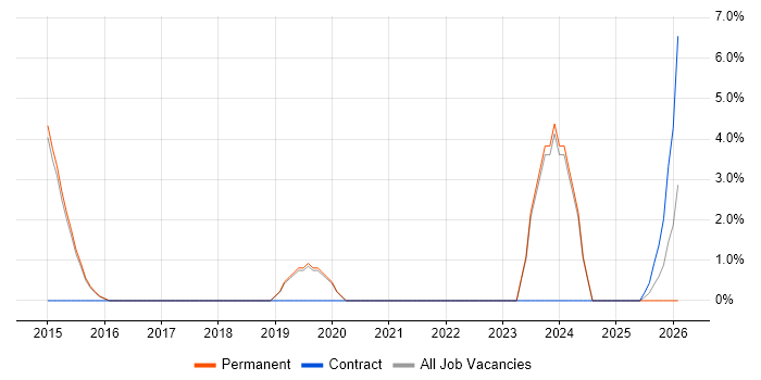 Systems Engineering job vacancy trend in Redditch