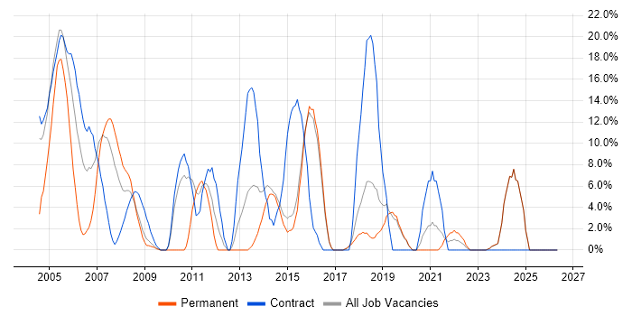 TCP/IP job vacancy trend in Redditch