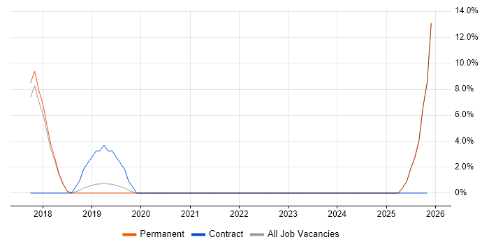 Technical Analysis job vacancy trend in Redditch