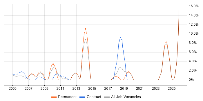 Technical Support job vacancy trend in Redditch