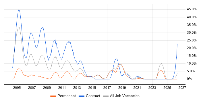 Telecoms job vacancy trend in Redditch