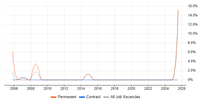 Job vacancy trend for Telesales in Redditch Job vacancy trend for Telesales in Redditch