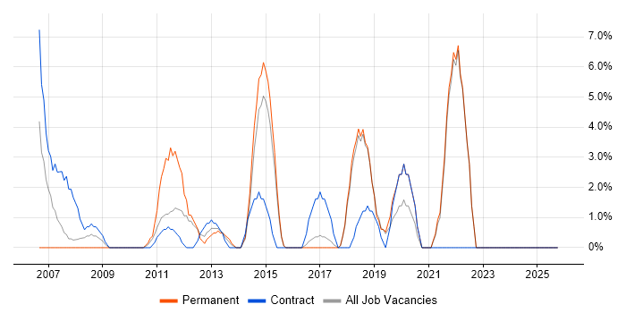 Time Management job vacancy trend in Redditch