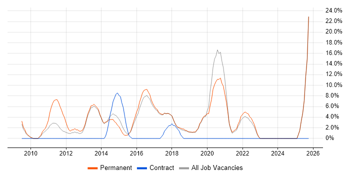 User Experience job vacancy trend in Redditch User Experience job vacancy trend in Redditch