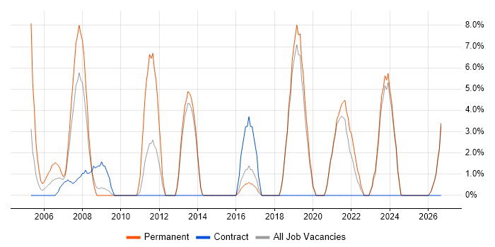 Validation job vacancy trend in Redditch
