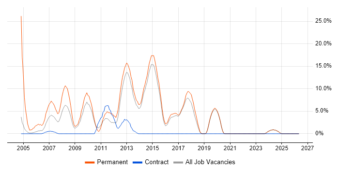 VB.NET job vacancy trend in Redditch