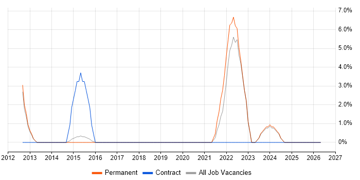 Veeam job vacancy trend in Redditch