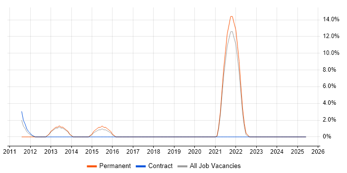 Job vacancy trend for Virtual Environments in Redditch