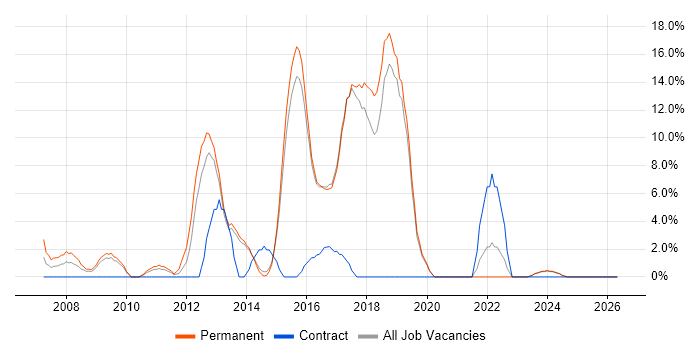 Visual Studio job vacancy trend in Redditch