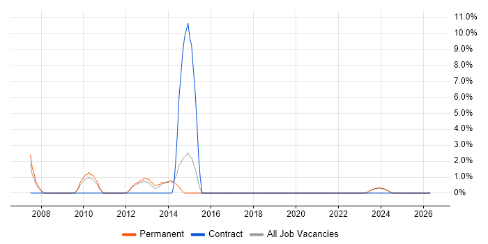 VMware Certified Professional (VCP) job vacancy trend in Redditch