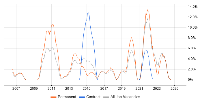 Job vacancy trend for VMware Infrastructure in Redditch