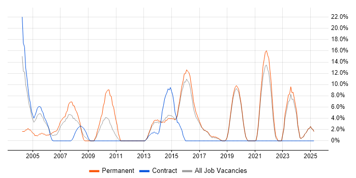 Job vacancy trend for VPN in Redditch