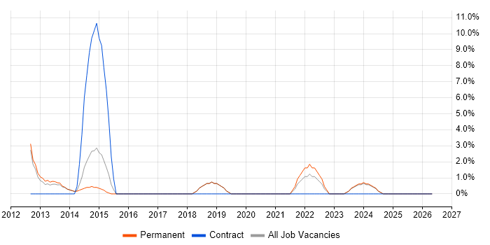 vSphere job vacancy trend in Redditch