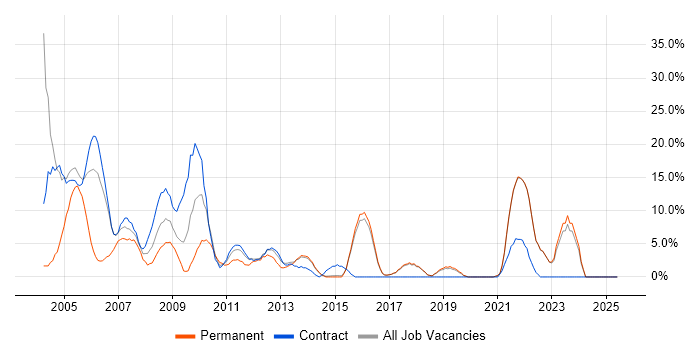 Job vacancy trend for WAN in Redditch
