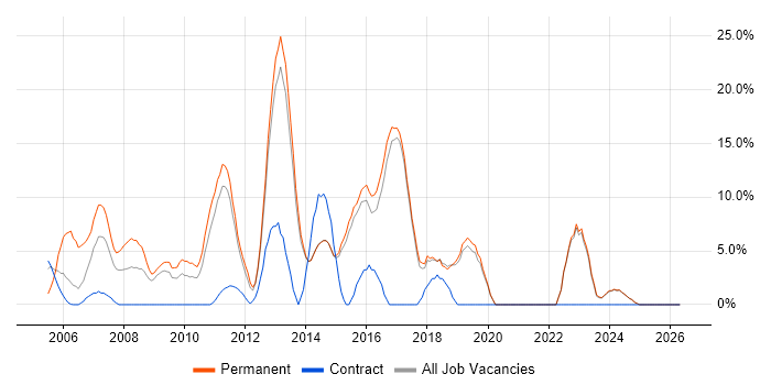 Web Developer job vacancy trend in Redditch