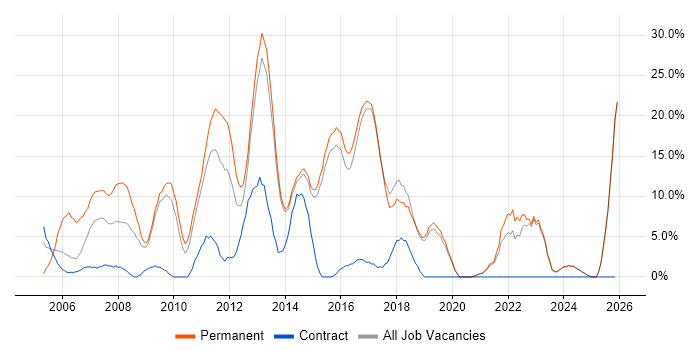 Web Development job vacancy trend in Redditch
