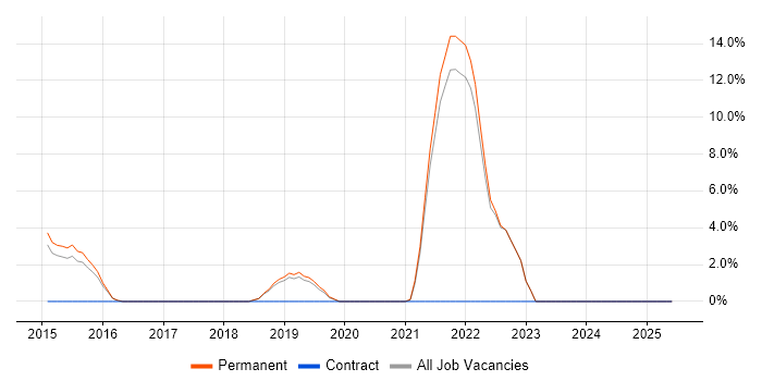 Job vacancy trend for Wi-Fi in Redditch