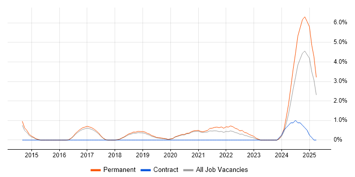 Job vacancy trend for Redis in Worcestershire Job vacancy trend for Redis in Worcestershire