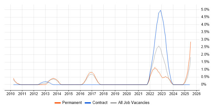 Job vacancy trend for Regulatory Compliance in Worcestershire