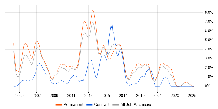 Job vacancy trend for Relational Database in Worcestershire