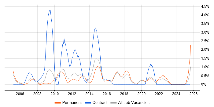 Job vacancy trend for Release Management in Worcestershire
