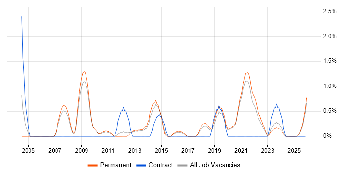 Remote Desktop job vacancy trend in Worcestershire