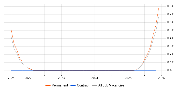 Remote Monitoring and Management job vacancy trend in Worcestershire