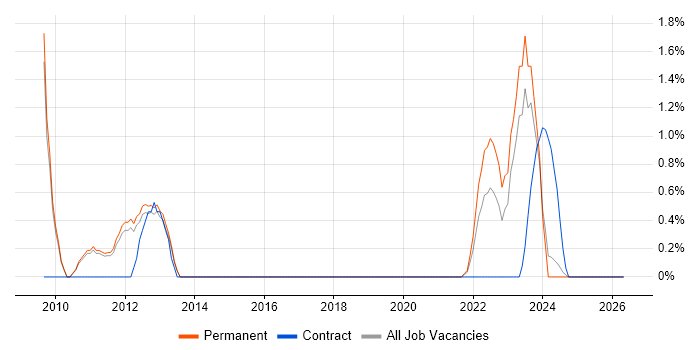 Renewable Energy job vacancy trend in Worcestershire