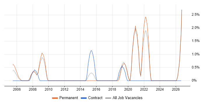 Requirements Engineering job vacancy trend in Worcestershire