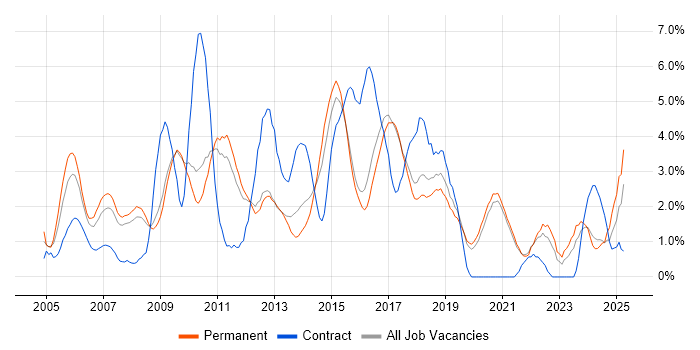Job vacancy trend for Requirements Gathering in Worcestershire Job vacancy trend for Requirements Gathering in Worcestershire