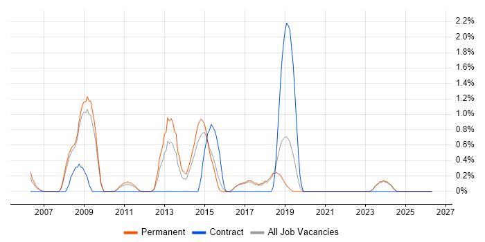 Requirements Management job vacancy trend in Worcestershire