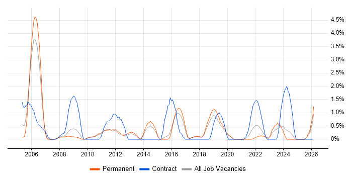 Resource Management job vacancy trend in Worcestershire