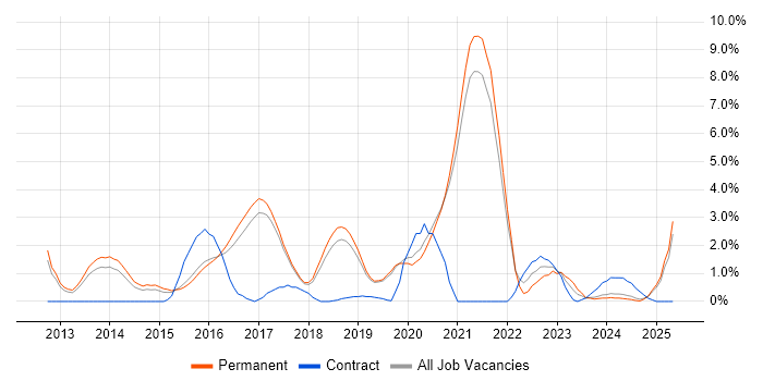 Job vacancy trend for REST in Worcestershire Job vacancy trend for REST in Worcestershire