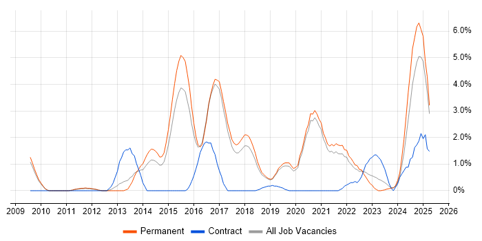 Job vacancy trend for RESTful in Worcestershire Job vacancy trend for RESTful in Worcestershire
