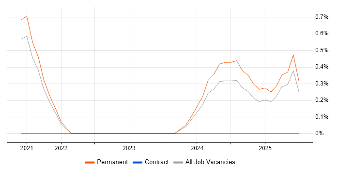 Job vacancy trend for Revit in Worcestershire Job vacancy trend for Revit in Worcestershire