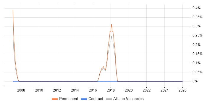 RFID job vacancy trend in Worcestershire