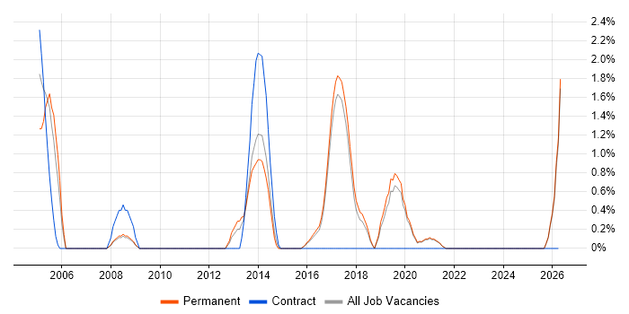 Risk Analysis job vacancy trend in Worcestershire