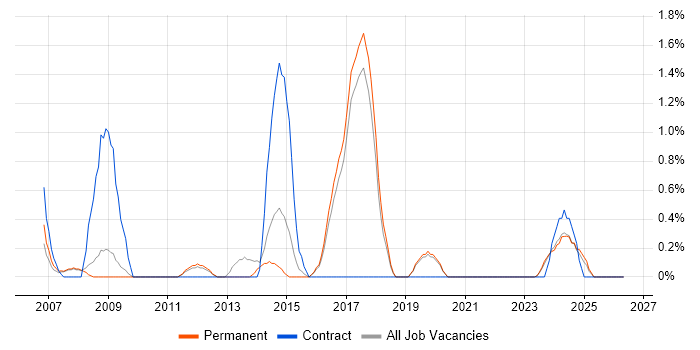 Risk Assessment job vacancy trend in Worcestershire