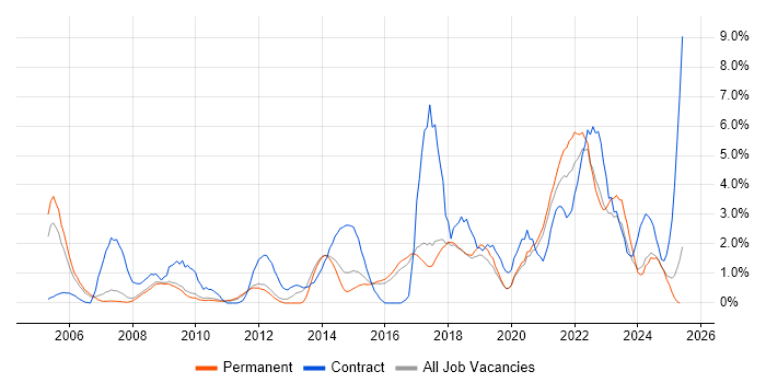 Job vacancy trend for Risk Management in Worcestershire Job vacancy trend for Risk Management in Worcestershire