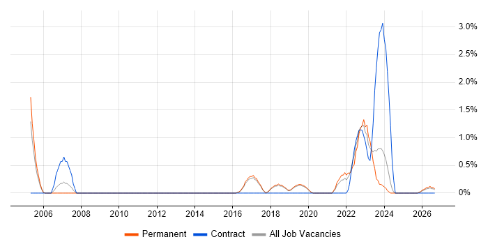 Risk Register job vacancy trend in Worcestershire